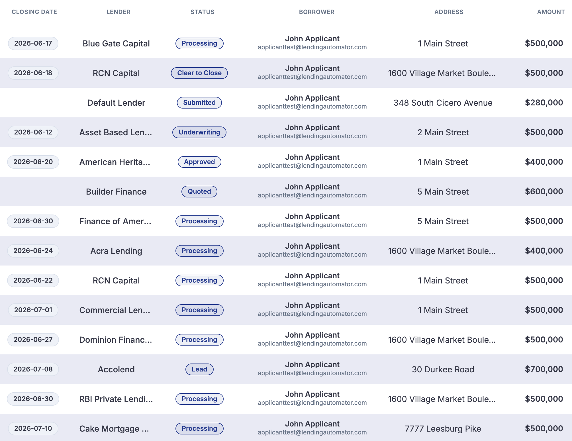 Lending Automator dashboard — active pipeline view