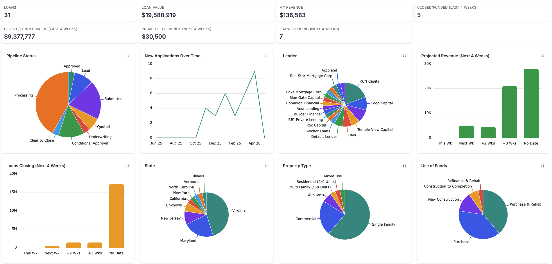 Business intelligence — reporting dashboard with pipeline and revenue metrics